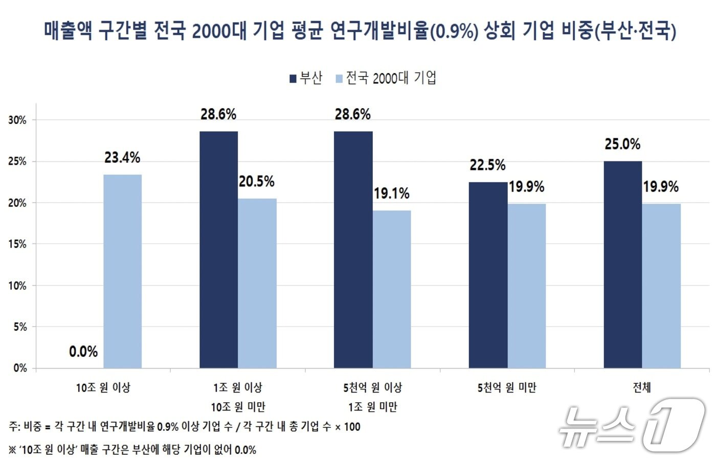 본문 이미지 - 부산 지역 기업의 매출액 대비 연구개발 비율은 전국 평균보다 낮았다. 그러나 전국 평균을 웃도는 기업 비중은 더 컸다. (부산상의 제공. 재판매 및 DB금지)