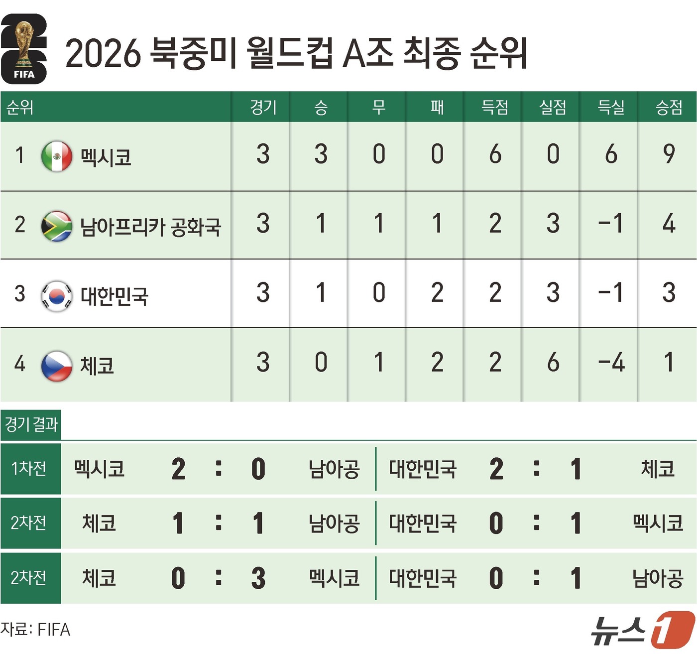 (서울=뉴스1) 김초희 디자이너 = 홍명보 감독이 이끄는 대한민국 축구대표팀은 25일(한국시간) 멕시코 몬테레이의 몬테레이 스타디움에서 열린 남아공과 북중미 월드컵 A조 조별리그 …