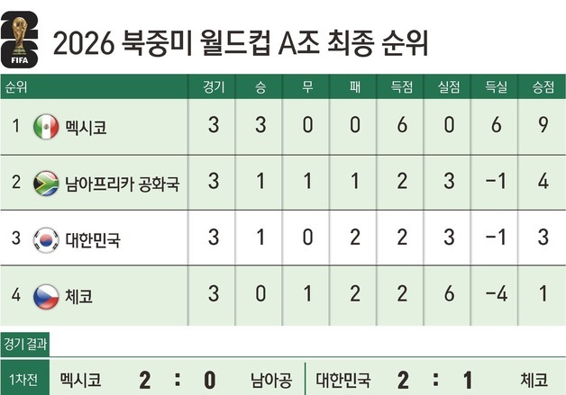 [그래픽] 2026 북중미 월드컵 A조 최종 순위
