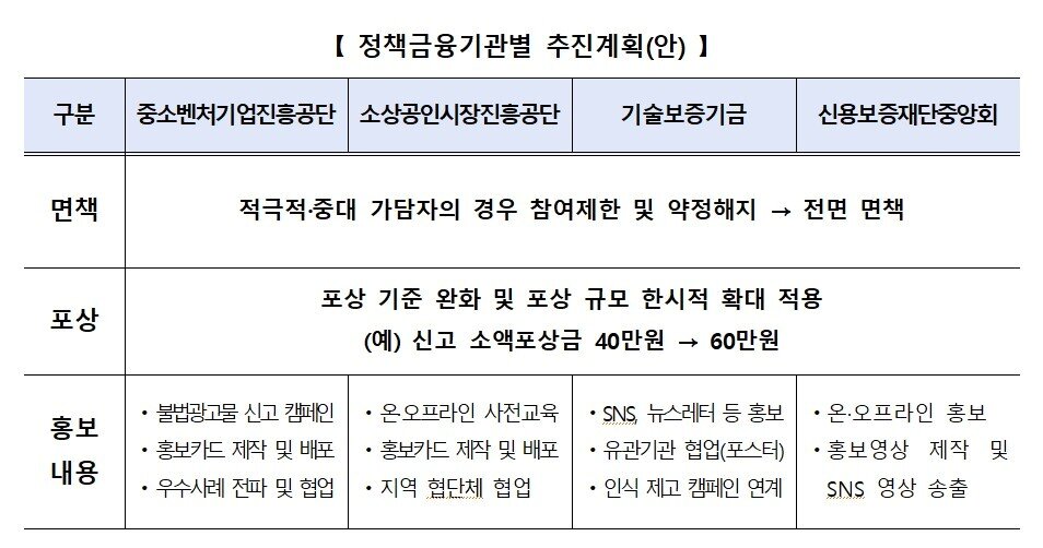 본문 이미지 - 집중신고기간 정책금융기관별 추진계획. (중기부 제공)