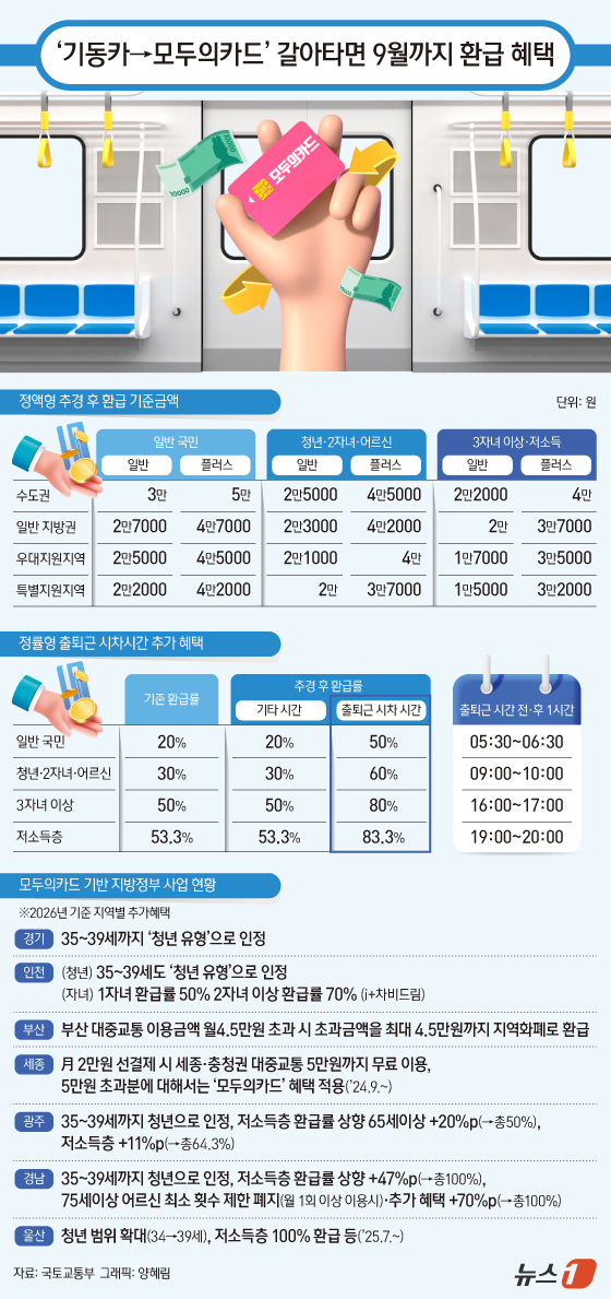(서울=뉴스1) 양혜림 디자이너 = '모두의카드'의 고유가 반값 환급 혜택이 9월까지 연장되면서 서울 기후동행카드 이용자도 모두의카드로 전환하면 추가 환급을 받을 수 있게 됐다. …