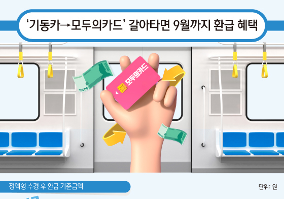 [오늘의 그래픽] '기동카→모두의카드' 갈아타면 9월까지 환급 혜택