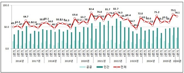 1분기 건설공사 계약 74조…반도체·데이터센터 투자 '회복 견인'
