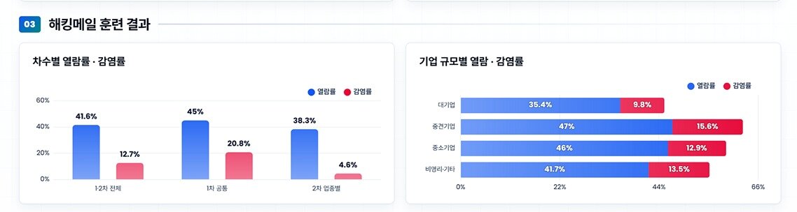 본문 이미지 - 해킹메일 훈련 결과(과학기술정보통신부 제공)