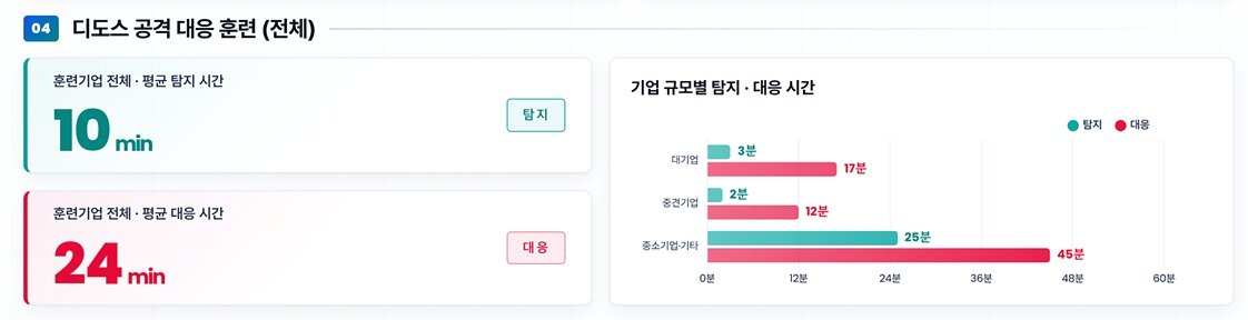 본문 이미지 - 디도스 공격 대응 훈련결과(과학기술정보통신부 제공)