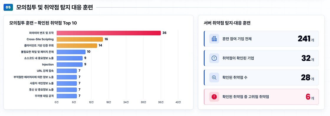 본문 이미지 - 모의침투 및 취약점 탐지 대응 훈련결과(과학기술정보통신부 제공)