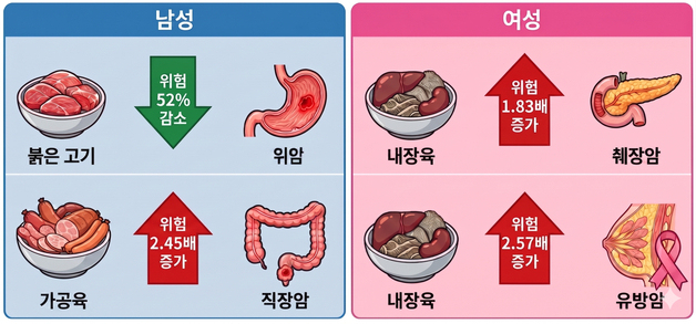 男, 붉은 고기 많이 먹을수록 위암 사망 위험 낮아진다…반전은?