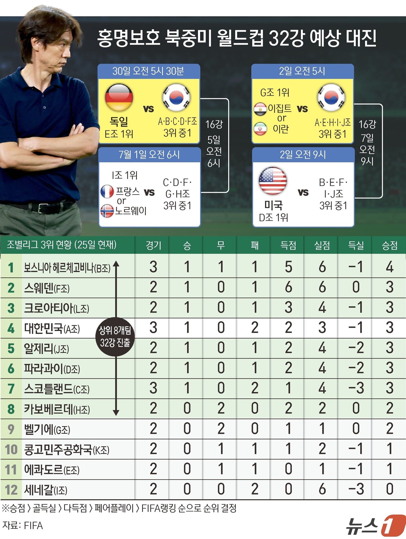본문 이미지 - 홍명보호가 남아프리카공화국에 패하며 A조 3위로 조별리그를 마쳤지만, 32강 진출 가능성은 남아 있다. 조 3위 팀 순위 경쟁 결과에 따라 극적으로 토너먼트에 오를 수 있으며, 32강에 진출할 경우 E조 1위 독일 또는 이란·이집트 중 G조 1위 팀과 맞붙게 된다. ⓒ 뉴스1 김초희 디자이너