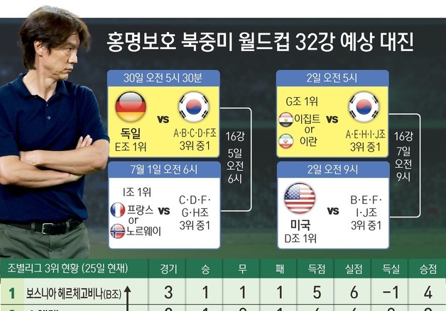 [그래픽] 홍명보호 북중미 월드컵 32강 예상 대진
