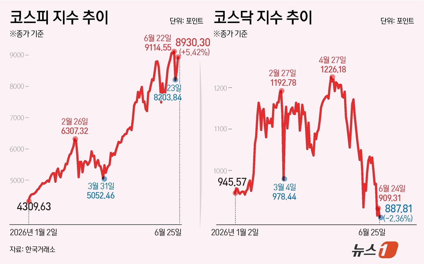 (서울=뉴스1) 윤주희 디자이너 = 25일 코스피는 전일 종가와 비교해 459.28포인트(p)(5.42%) 상승한 8930.30로 거래를 마쳤다. 코스닥은 전일 대비 21.50포인 …