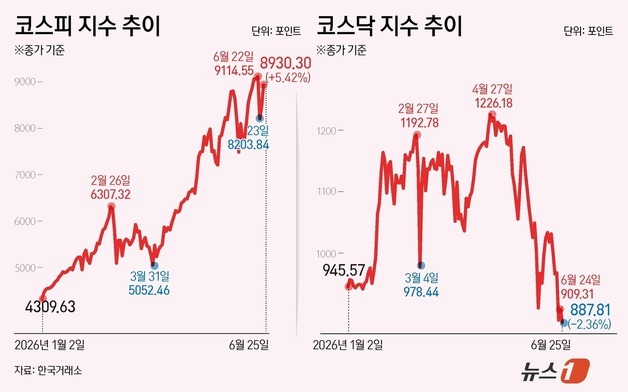 [그래픽] 코스피·코스닥 추이