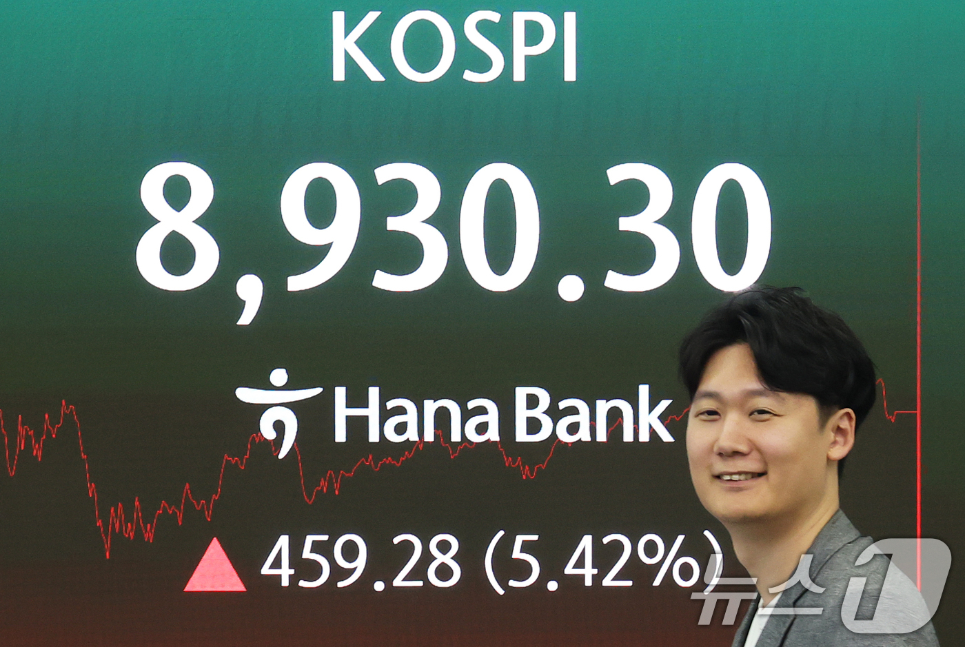 (서울=뉴스1) 오대일 기자 = 코스피가 5%대 급등 마감한 25일 오후 서울 중구 하나은행 본점 딜링룸 전광판에 코스피 종가가 표시되고 있다.이날 코스피는 전일 대비 459.28 …