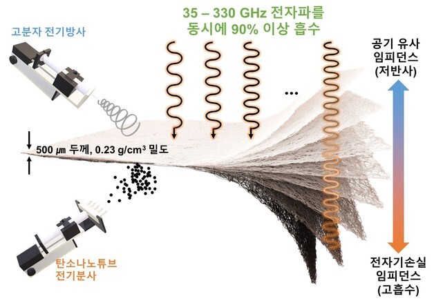 0.5㎜ 두께로 6G·위성통신 전자파 노이즈 완벽 흡수