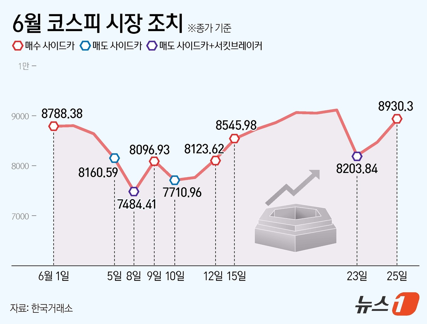 (서울=뉴스1) 양혜림 디자이너 = 마이크론의 어닝 서프라이즈와 SK하이닉스(000660)의 미국주식예탁증권(ADR) 발행 소식에 반도체주가 급등하면서 코스피 시장에 8거래일 만에 …