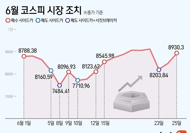 [그래픽] 6월 코스피 시장 조치