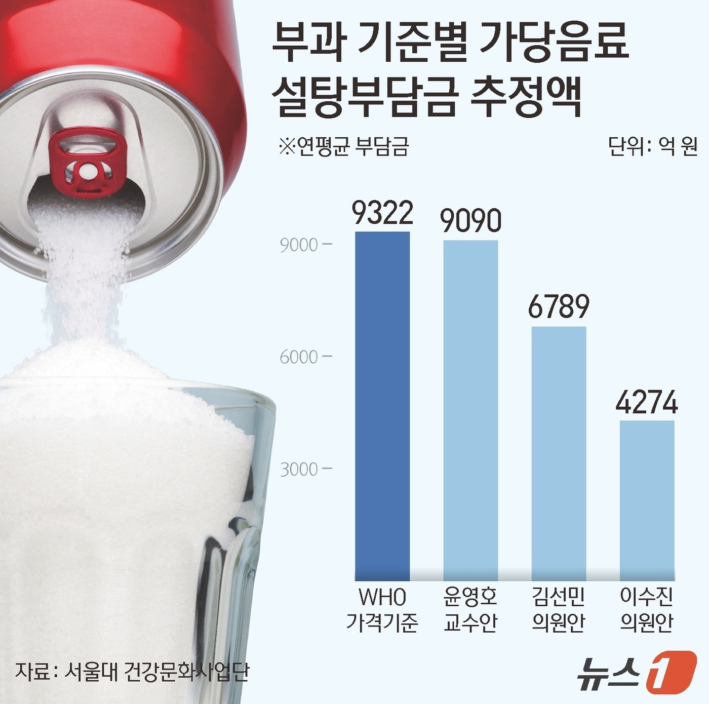 (서울=뉴스1) 김지영 디자이너 = 26일 국회 보건복지위원회 소속 김윤 더불어민주당 의원실이 제공한 자료를 서울대 건강문화사업단이 분석한 결과에 따르면 2021~2025년 국내 …