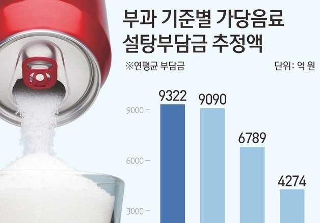 [그래픽] 부과 기준별 가당음료 설탕부담금 추정액