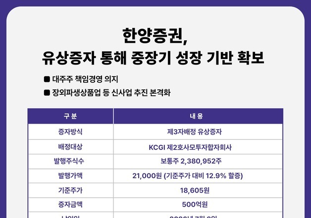 한양증권, 500억원 유상증자…"신사업 추진·성장기반 확보"