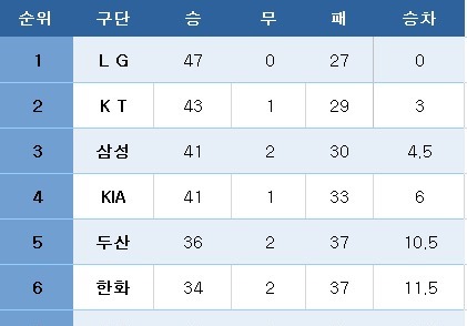 [프로야구] 중간 순위(25일)