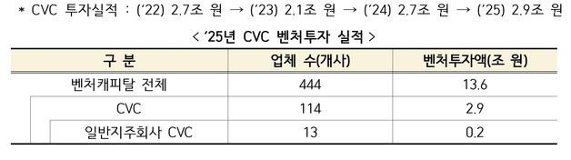 지난해 CVC 투자 2.9조 '역대 최대'…벤처투자 21% 차지