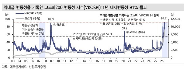 신한證 "단일종목 레버리지 상장…코스피 변동성, 금융위기 넘어"