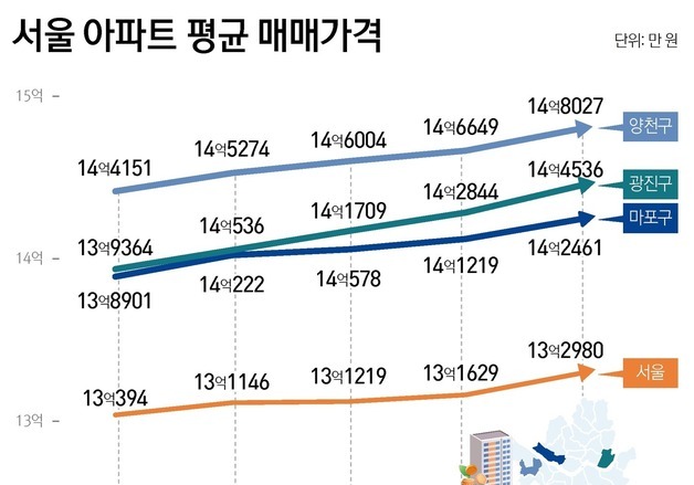 '대출 6억' 마지노선 흔들린다…양천·광진·마포도 15억 눈앞