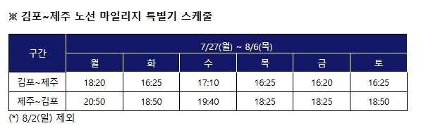 본문 이미지 - 대한항공 김포~제주 노선 마일리지 특별기 스케줄(대한항공 제공). 2026.6.26.