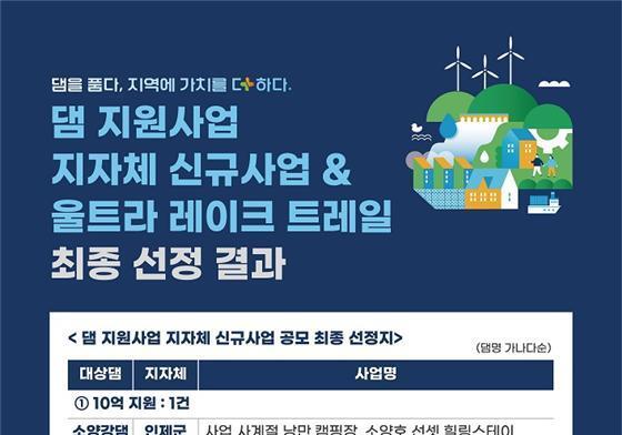 수자원공사, 댐 지원사업 신규 공모 6건 선정…지역소멸 대응