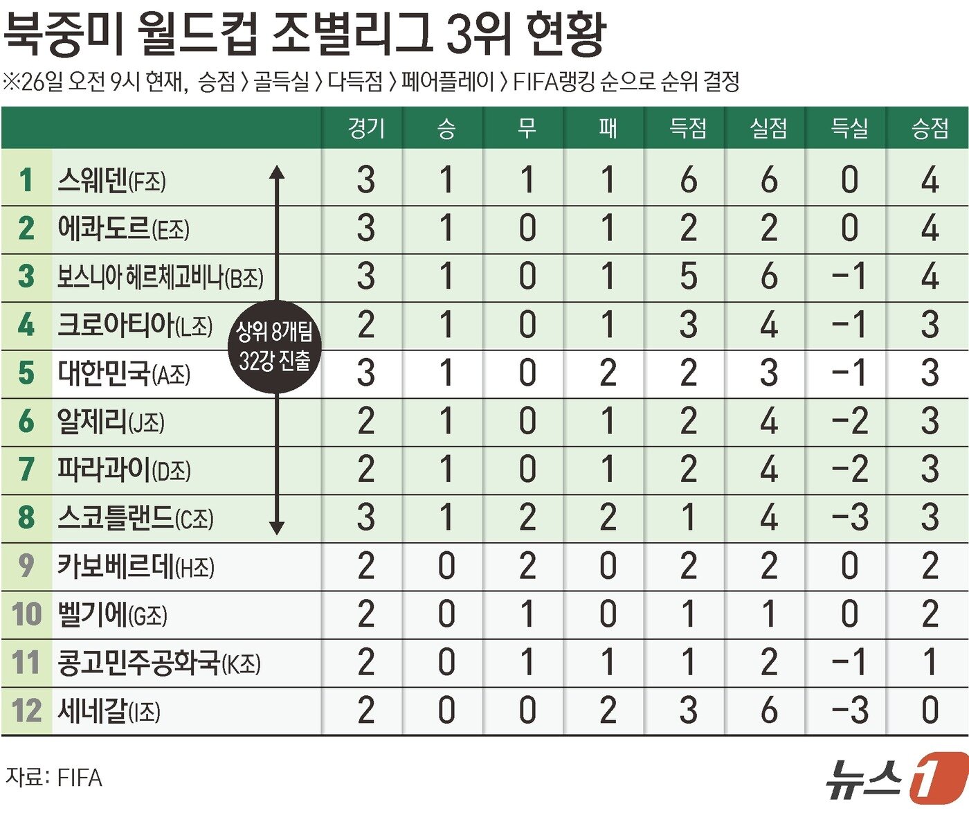 본문 이미지 - 26일 에콰도르가 2026 국제축구연맹(FIFA) 북중미 월드컵 조별리그에서 최종 3차전에서 독일에 2-1로 역전승을 거둬 3위로 32강행을 확정, 홍명보호의 3위 경쟁에 비상이 걸렸다. 한국은 각 조 3위 12개 팀 중 5위로 내려갔다.