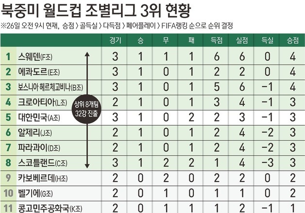 [그래픽] 북중미 월드컵 조별리그 3위 현황