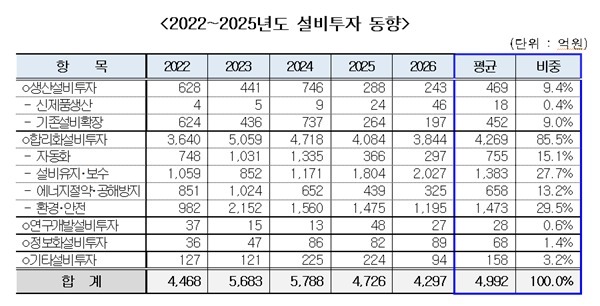 국내 시멘트업계 설비투자 2년째 감소…건설 불황 직격탄