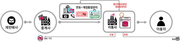 본문 이미지 - 불법 스팸 번호 차단 시스템 개요(과학기술정보통신부)