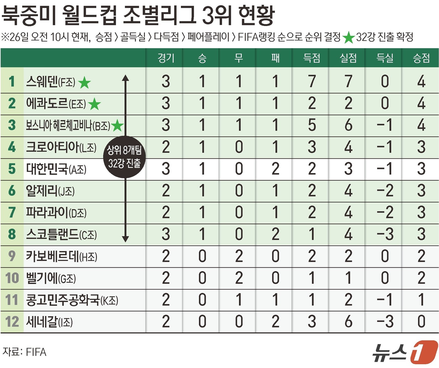 (서울=뉴스1) 김초희 디자이너 = 한국은 26일(오전 10시 기준) 북중미 월드컵 조 3위 간 경쟁에서 5위는 유지했지만, 보스니아 헤르체고비나와 에콰도르에 이어 스웨덴까지 3개 …