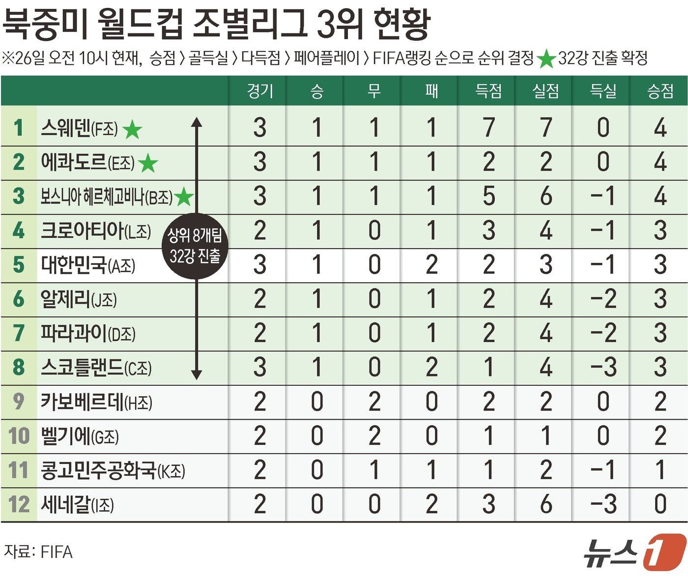 본문 이미지 - 한국은 26일(오전 10시 기준) 북중미 월드컵 조 3위 간 경쟁에서 5위는 유지했지만, 보스니아 헤르체고비나와 에콰도르에 이어 스웨덴까지 3개 팀이 32강을 선점해 토너먼트 진출을 장담할 수는 없는 처지가 됐다. ⓒ 뉴스1 김초희 디자이너
