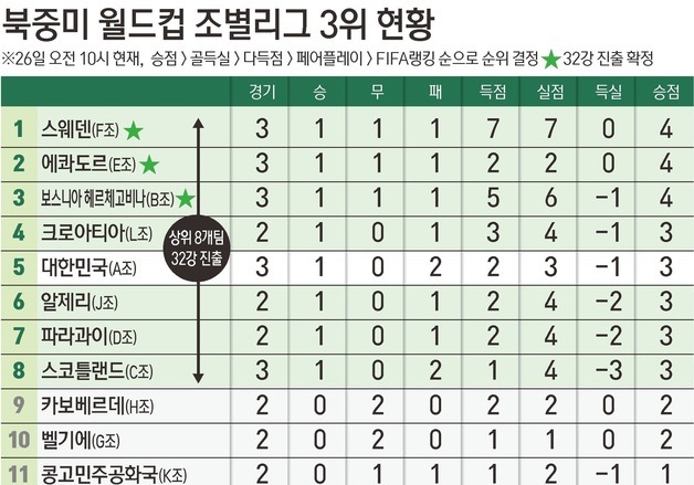 [그래픽] 북중미 월드컵 조별리그 3위 현황