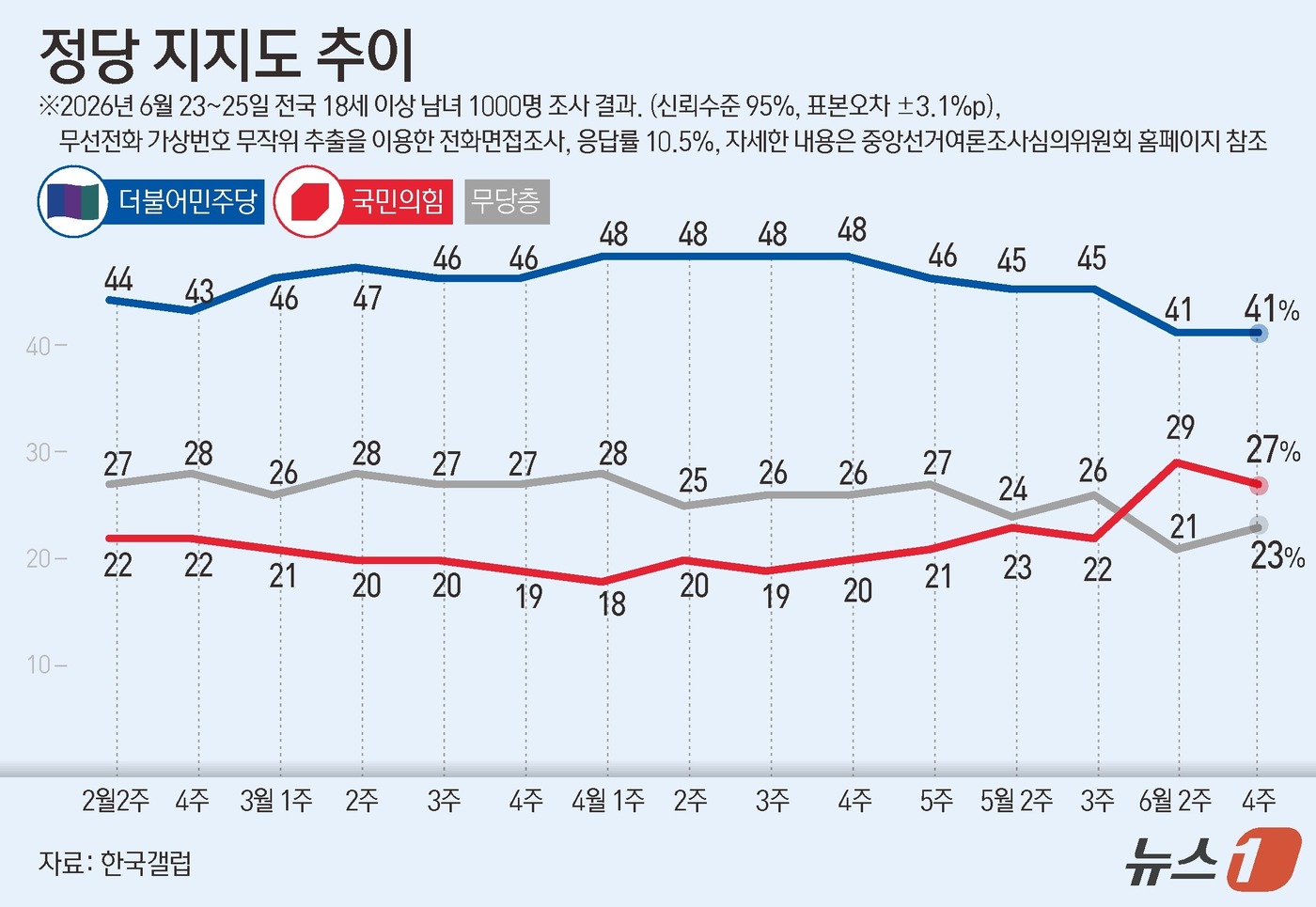 (서울=뉴스1) 윤주희 디자이너 = 한국갤럽이 지난 23~25일 전국 만 18세 이상 1000명을 대상으로 조사한 결과에 따르면 더불어민주당 지지율은 41%로 나타났다. 국민의힘 …