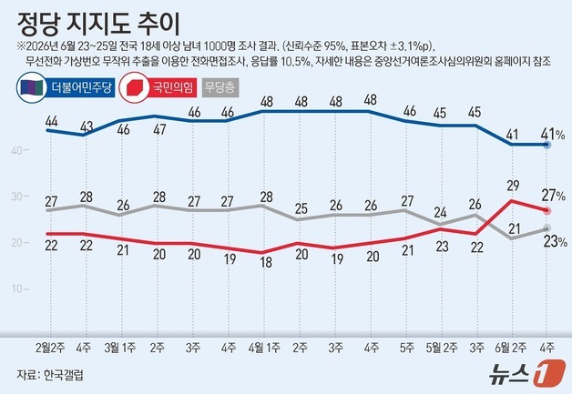[그래픽] 정당 지지도 추이