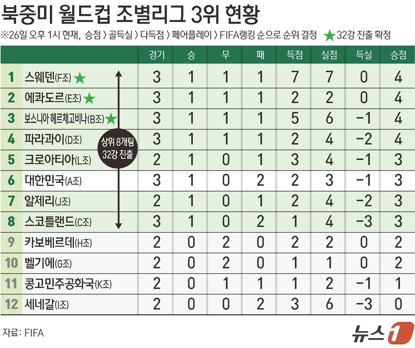 (서울=뉴스1) 김초희 디자이너 = 26일(한국시간) 북중미 월드컵 D조 조별리그 3차전서 호주와 파라과이가 0-0으로 비기면서 한국의 32강행 가능성에도 먹구름이 드리웠다. 조 …