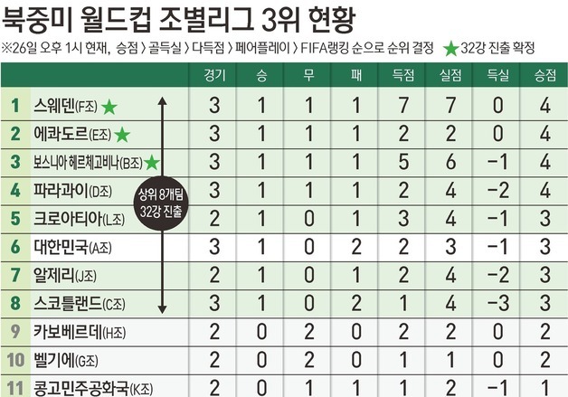 [그래픽] 북중미 월드컵 조별리그 3위 현황