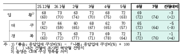 대구·경북 제조업 체감경기 한 달 만에 둔화…'70선' 붕괴