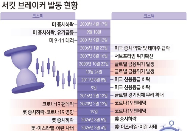 '역대 최초' 한 달 새 3번 서킷브레이커…극한 변동성 휩싸인 韓 증시