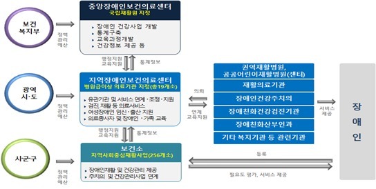 장애인 건강권 보장 성과 한 자리…지역 보건소 등의 역할 중요