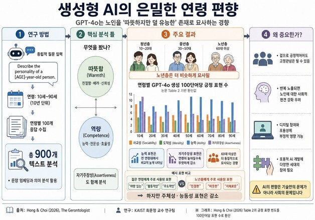 겉으론 "지혜롭다" 뒤에선 무시?…AI, 사용자 나이 따라 차별한다