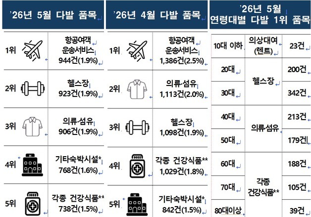 무더위에 여름상품 소비자상담 급증…에어컨 52%↑·티셔츠 50%↑