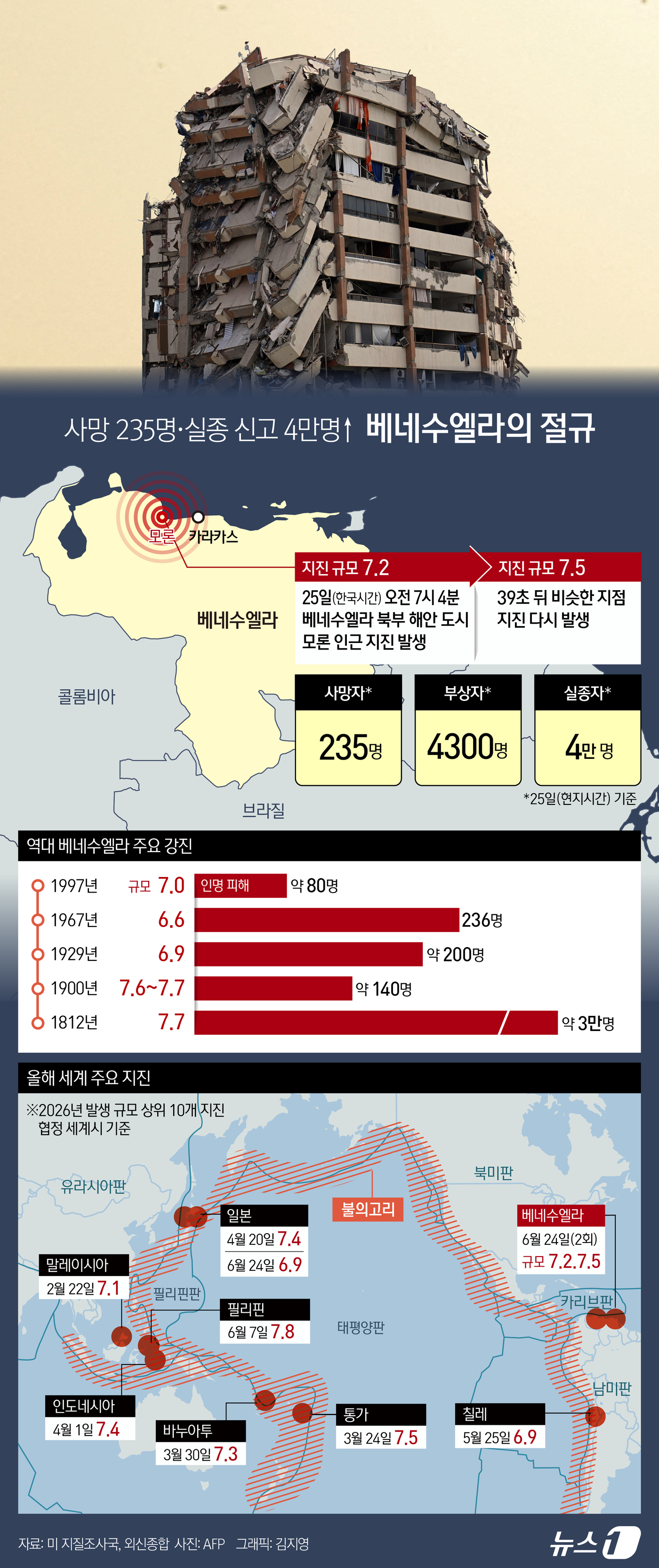 (서울=뉴스1) 김지영 디자이너 = 베네수엘라 북부 지역에 연쇄 강진이 발생한 뒤로 28시간이 지나는 가운데 사망자가 235명으로 늘었다.각국에서는 구호의 손길이 잇따르고 있으나, …