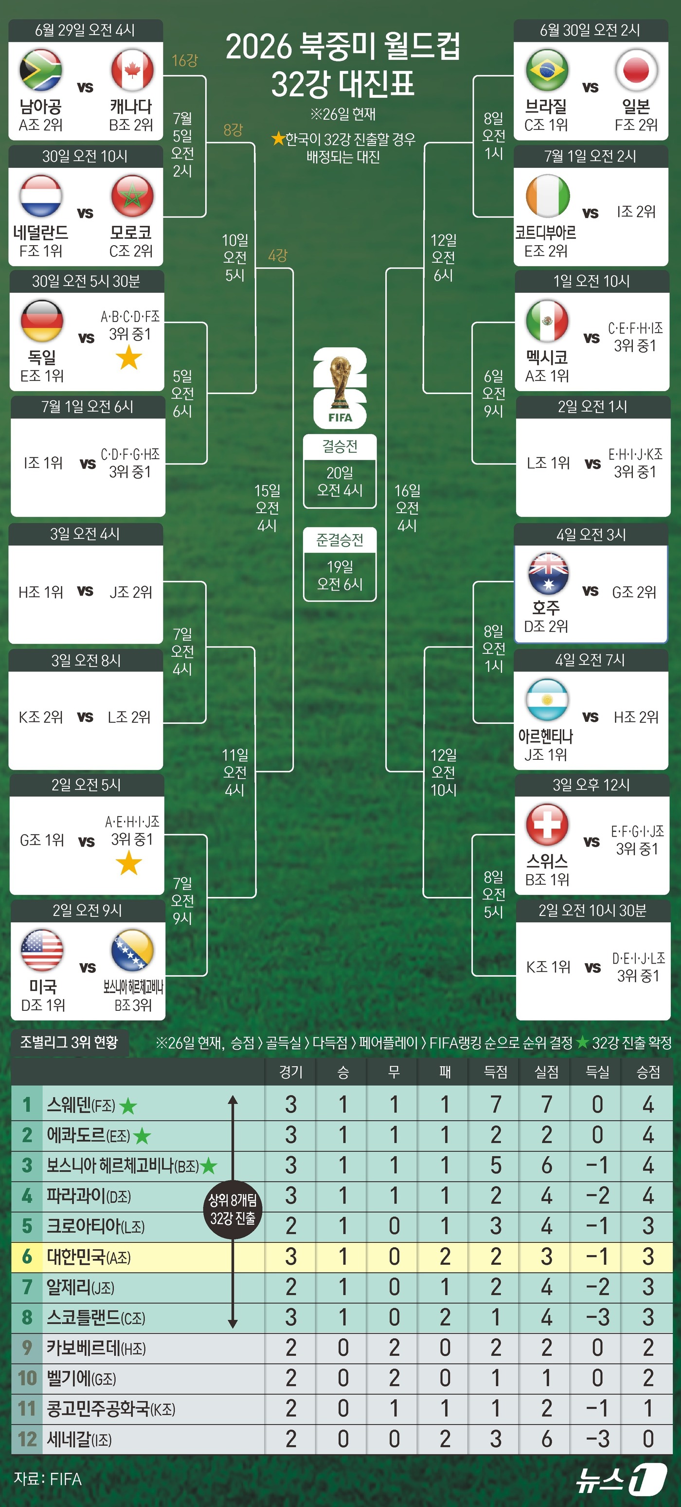 (서울=뉴스1) 김초희 디자이너 = 홍명보호의 32강행 전망에 먹구름이 드리웠다. 한국은 조 3위 12개 팀 중 상위 8개 팀에 주어지는 32강 티켓을 노리고 있지만, 26일(한국 …