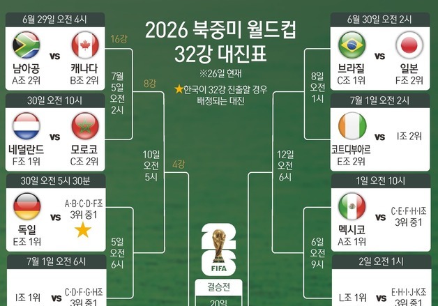 [그래픽] 2026 북중미 월드컵 32강 대진표