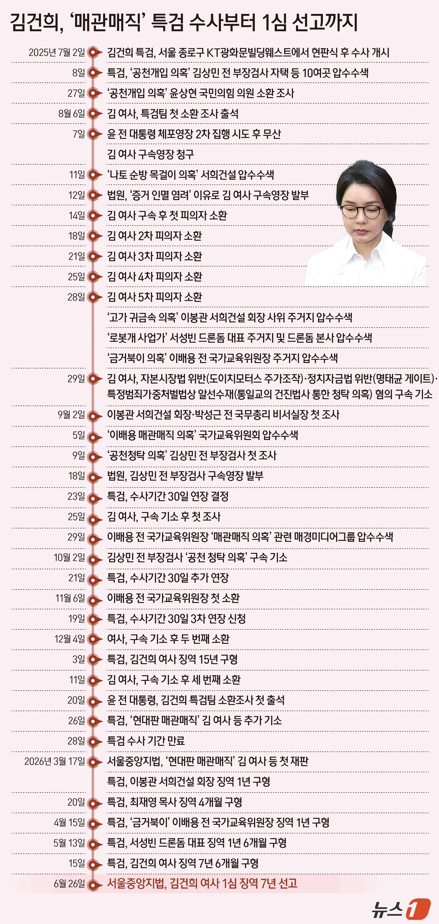 본문 이미지 - 인사 청탁 등 명목으로 각종 고가 귀금속을 받은 이른바 '현대판 매관매직' 혐의로 기속된 김건희 여사가 1심에서 징역 7년을 선고받았다. ⓒ 뉴스1 윤주희 디자이너