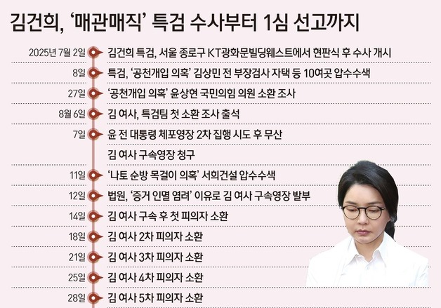 [그래픽] 김건희, '매관매직' 특검 수사부터 1심 선고까지