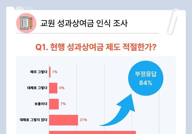 경북 교사 84% "현행 성과상여금 제도, 학교 현장에 부적합"